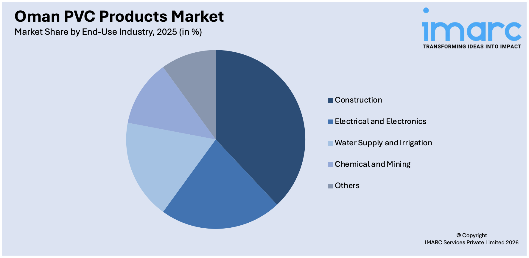Oman PVC Products Market By End-Use Industry